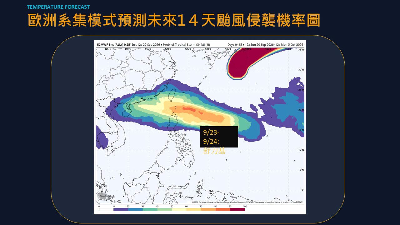 最新歐洲系集模式預測未來14天颱風侵襲機率圖。(翻攝自臉書@賈新興)