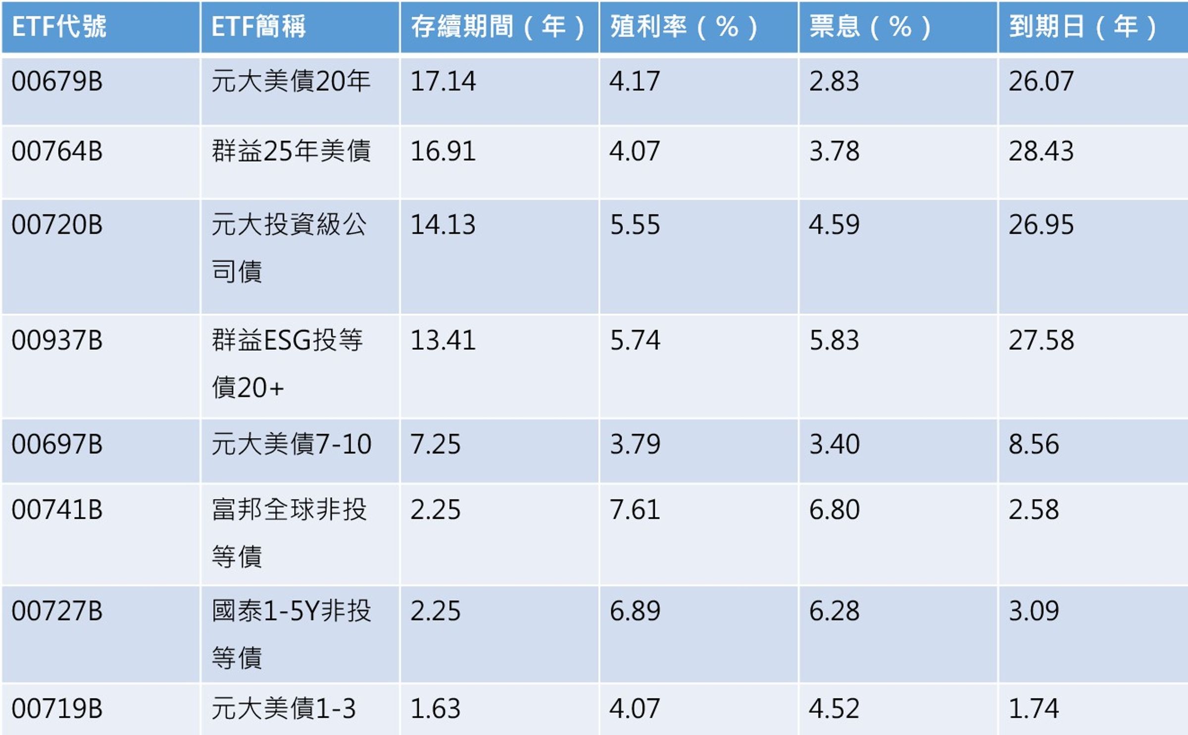 資料來源:各投信官網,表格按照存續期間排序,資料截至2024/8/21