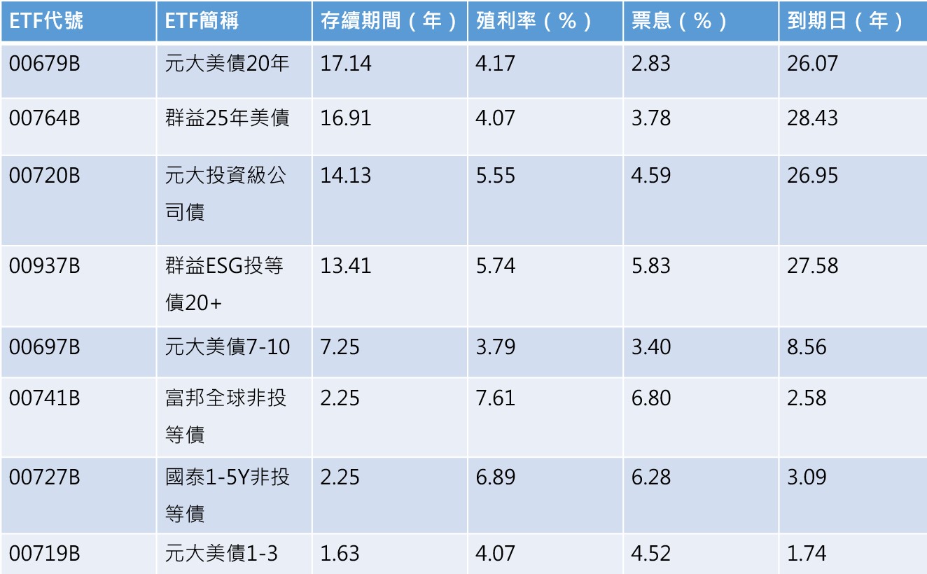 資料來源:各投信官網,表格按照存續期間排序,資料截至2024/8/21