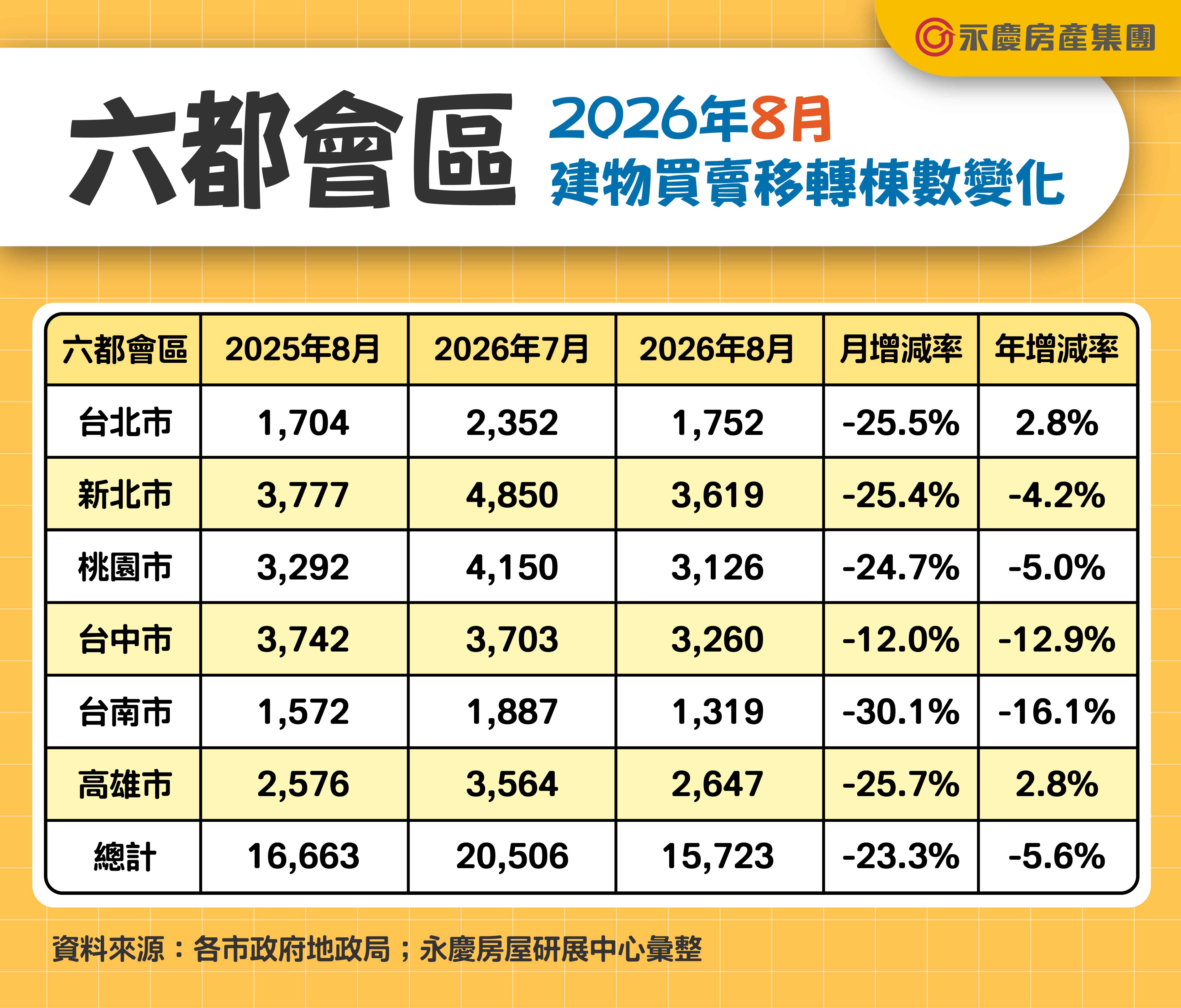 圖表為2026年8月六都會區建物買賣移轉棟數變化。