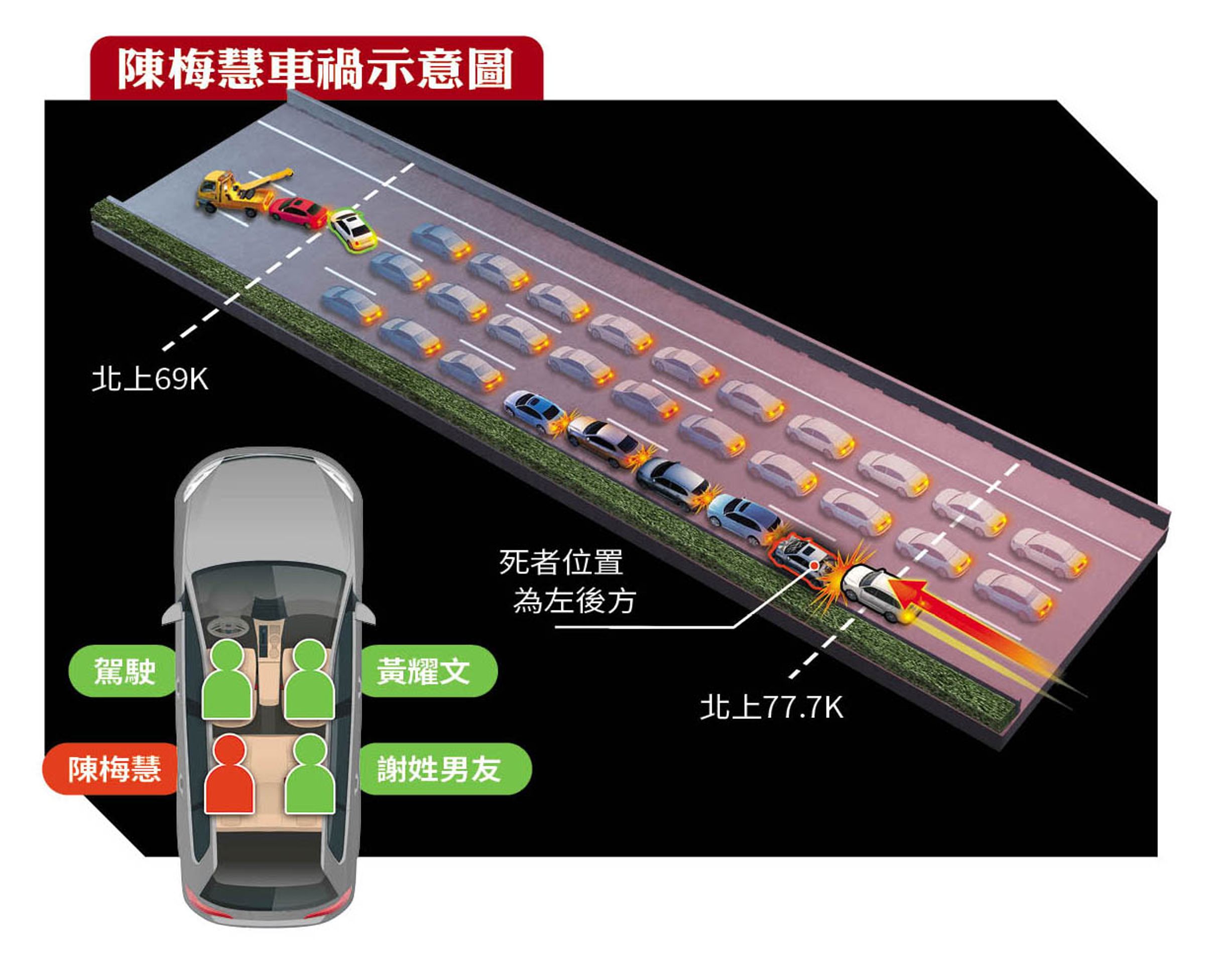 陳女座車在塞車靜止狀態下,遭後方徐男駕駛的租賃車無煞車、直接追撞,前、後車輛夾擠,致陳女座車車體嚴重變形。