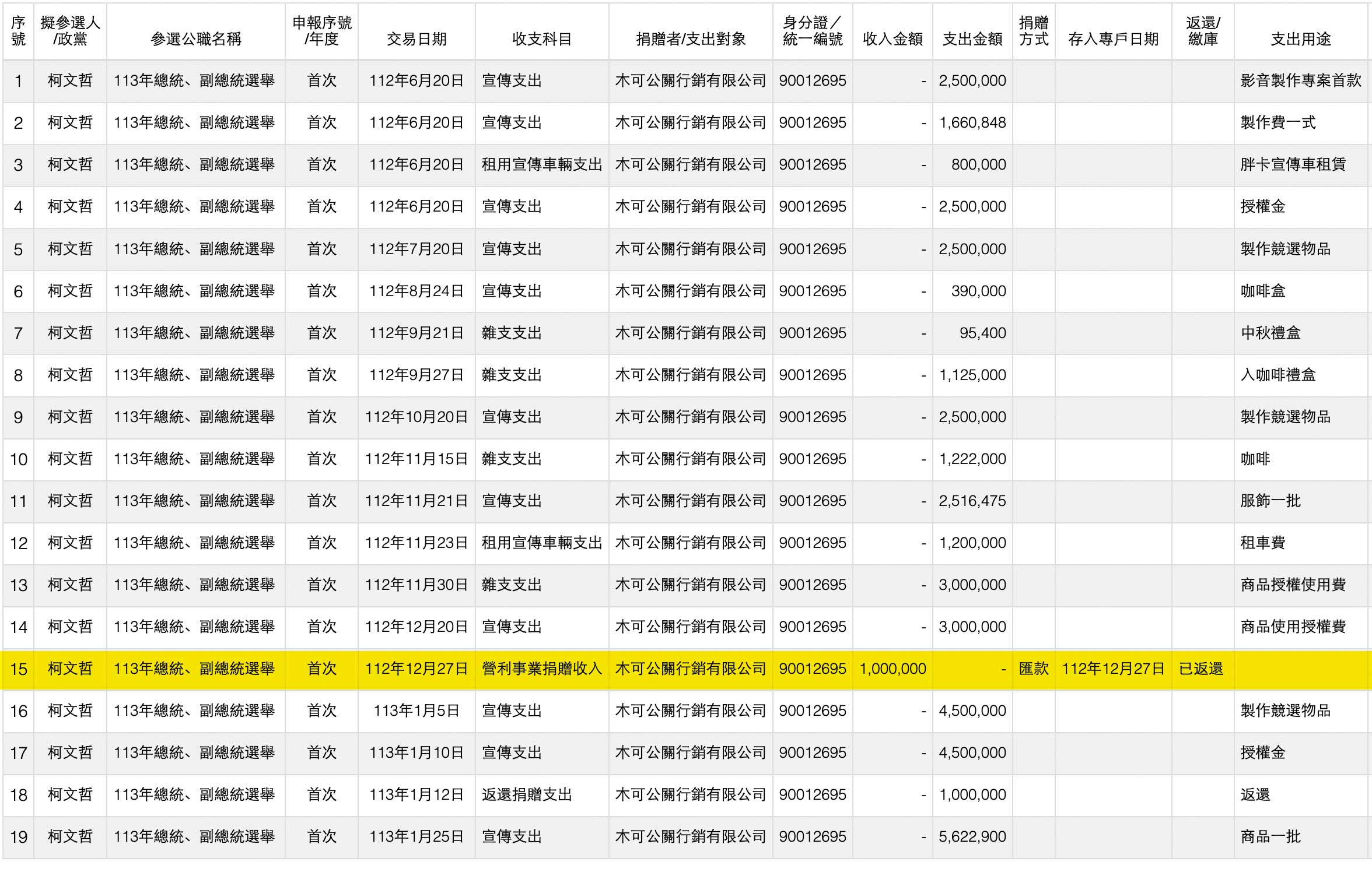 根據監察院政治獻金帳戶資料，木可曾回捐100萬元至柯的政治獻金帳戶，後來又返還，詭異金流成為檢廉追查重點。（翻攝監察院網站）