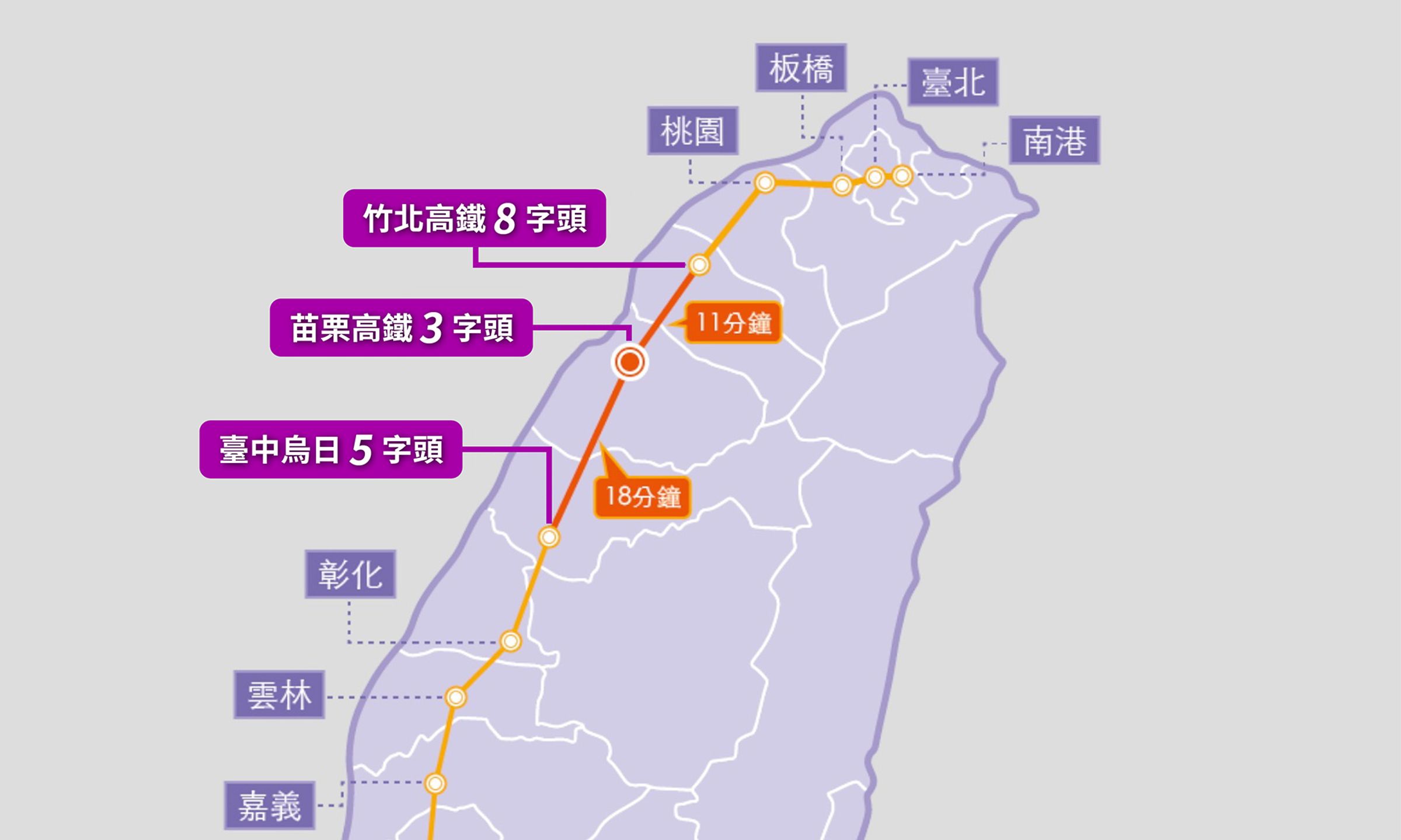 竹北近年房價已站上8字頭,相較之下苗栗高鐵周邊房價仍維持3字頭,形成明顯房價落差。