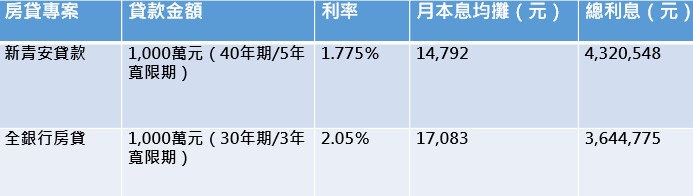註：以房屋總價1,250萬元，貸款8成、金額1,000萬元試算，記者整理