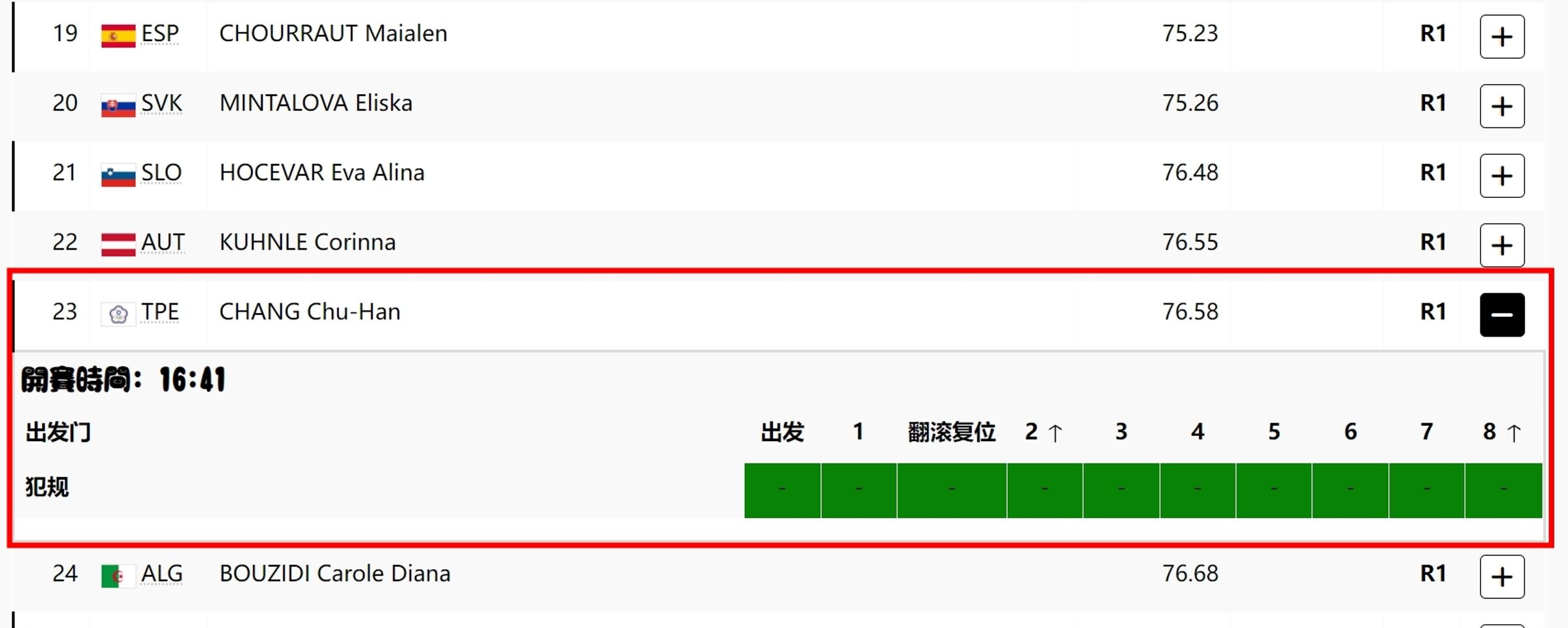 張筑涵以76.58秒完賽，排名第23。（中華奧會提供）