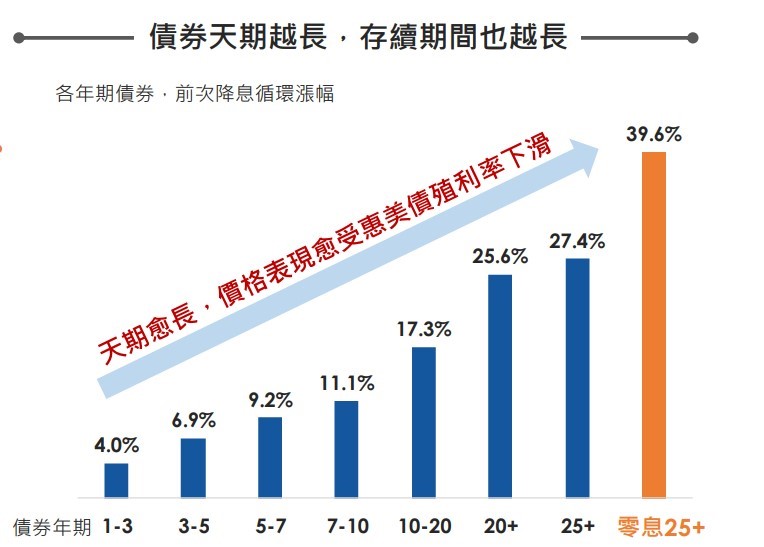 註：資料區間採前次降息循環期間2019/7～2020/3（資料來源：彭博資訊）