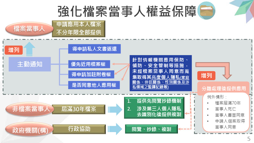 國發會報告《政治檔案條例》修法重點。（行政院提供）