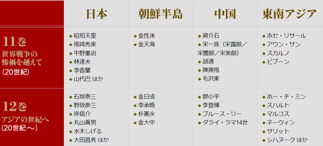 集英社新書版的套書《亞洲人物史》第12冊將李登輝跟孔子、武則天、乾隆皇帝、蔣介石等人一同歸類為中國人。（翻攝集英社網站）