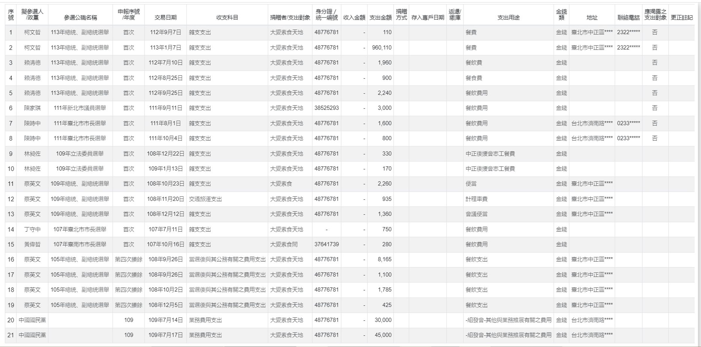 監察院政治獻金申報中有關大愛素食天地的支出紀錄，柯文哲陣營竟支出高達96萬多元，引發輿論嘩然。（翻攝監察院官網）