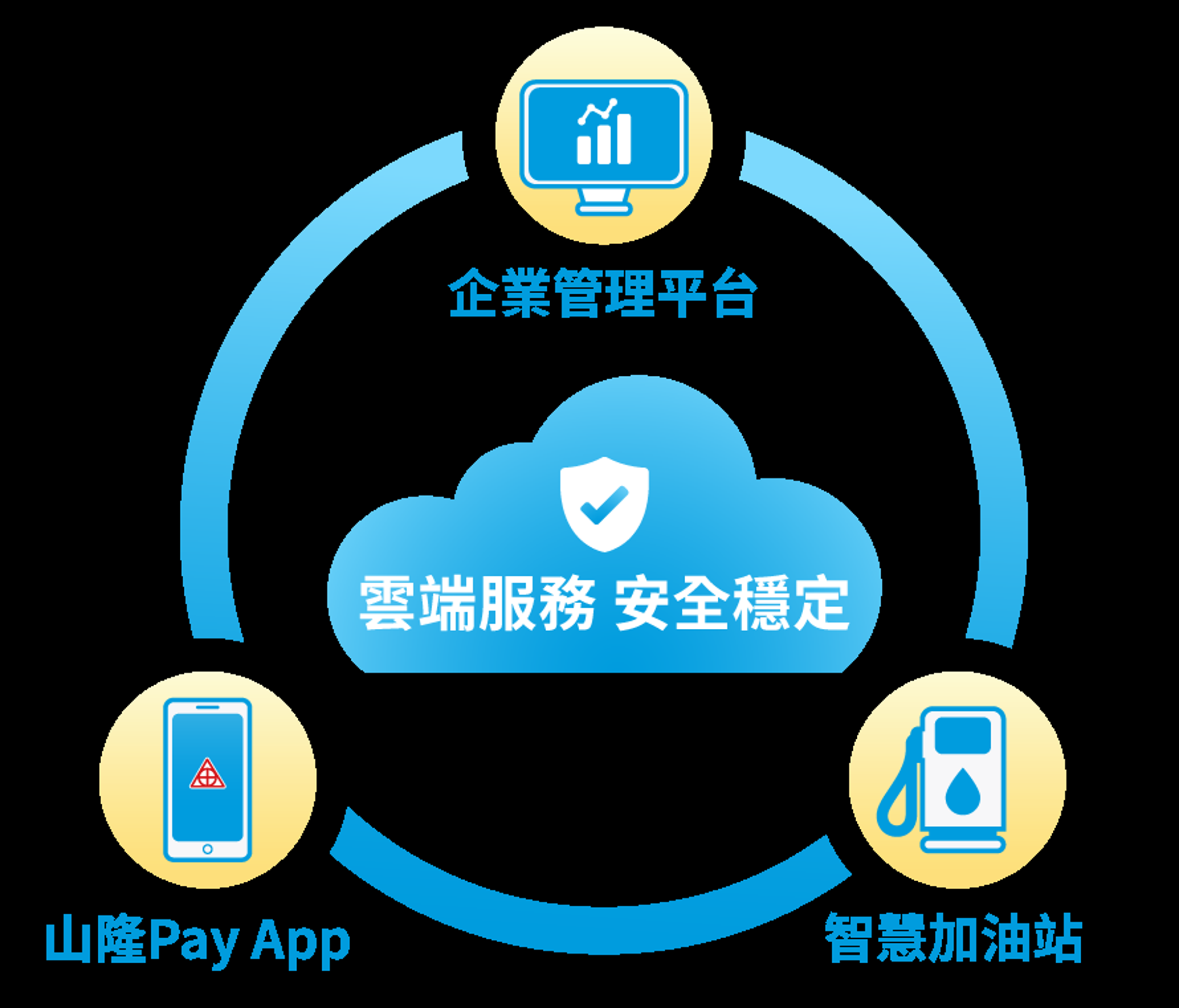 山隆通運量身打造四大智慧解方,結合雲端平台與山隆Pay App,全面升級企業用油管理,實現即時監控、數位簽帳、E化報表與永續低碳目標。