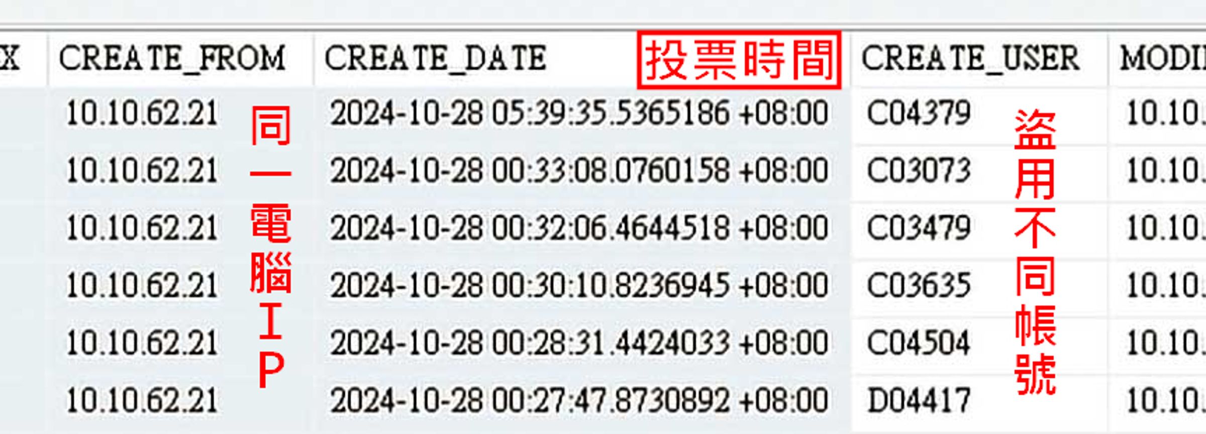 周姓治療師值大夜班時,盜用同事帳密、操作同一部電腦投票給自己。(讀者提供)