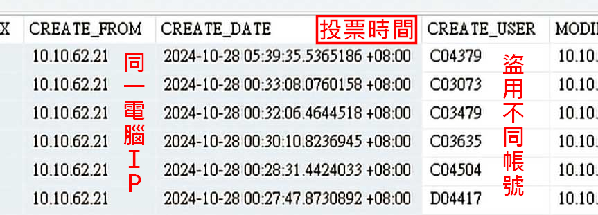 周姓治療師值大夜班時，盜用同事帳密、操作同一部電腦投票給自己。（讀者提供）