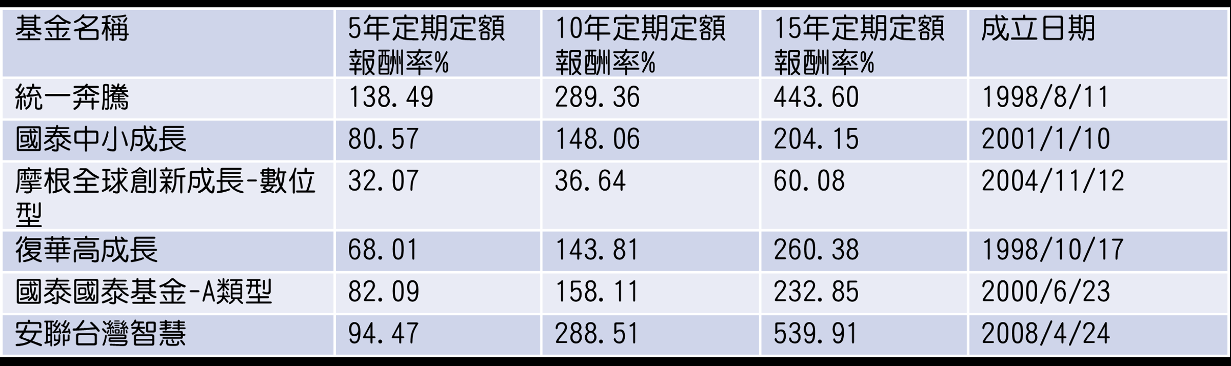 資料來源:晨星,統計至2024/5/31;說明:基金成立滿15年,新台幣級別,投信股票型不分類
