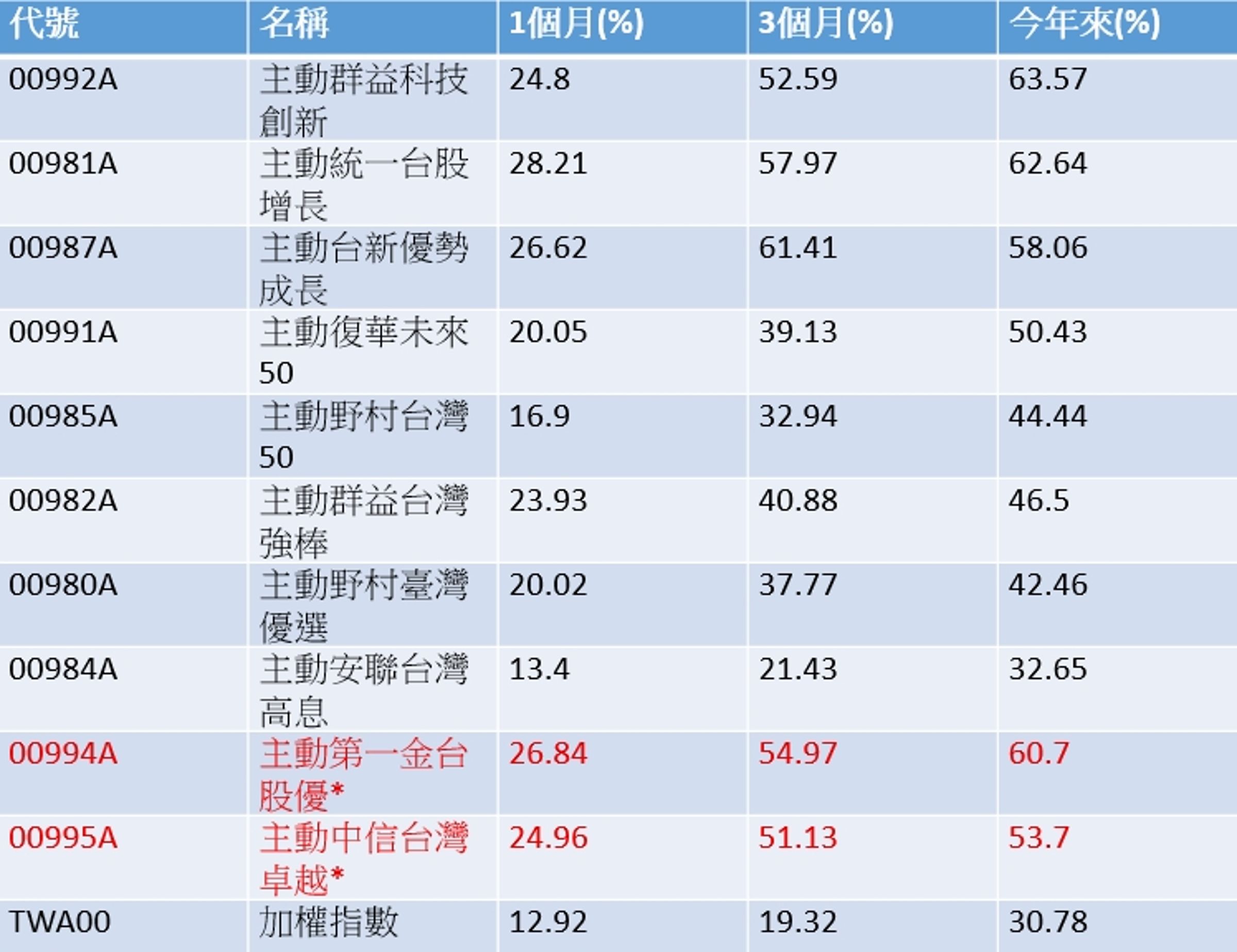 資料來源:CMoney,資料時間:2026/4/22,*為今年掛牌上市。