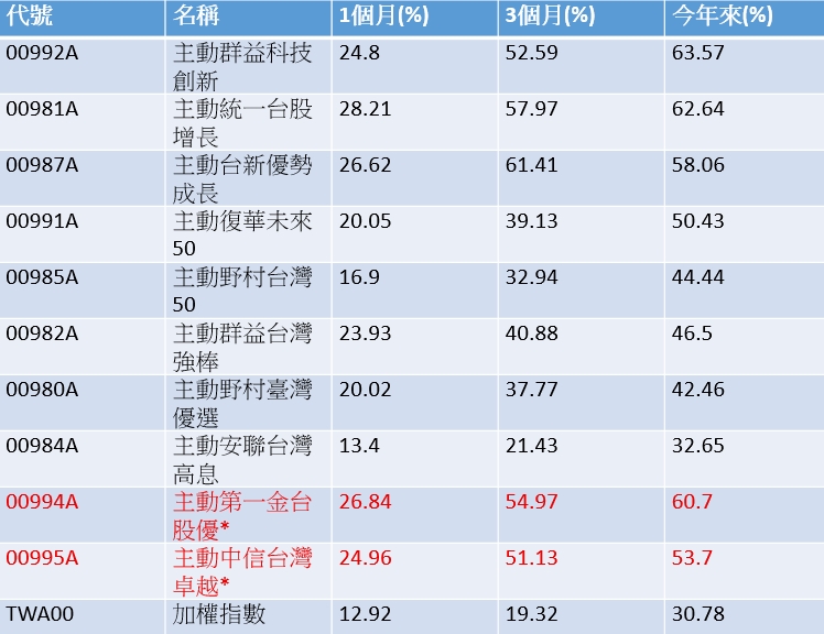 資料來源：CMoney，資料時間：2026/4/22，*為今年掛牌上市。