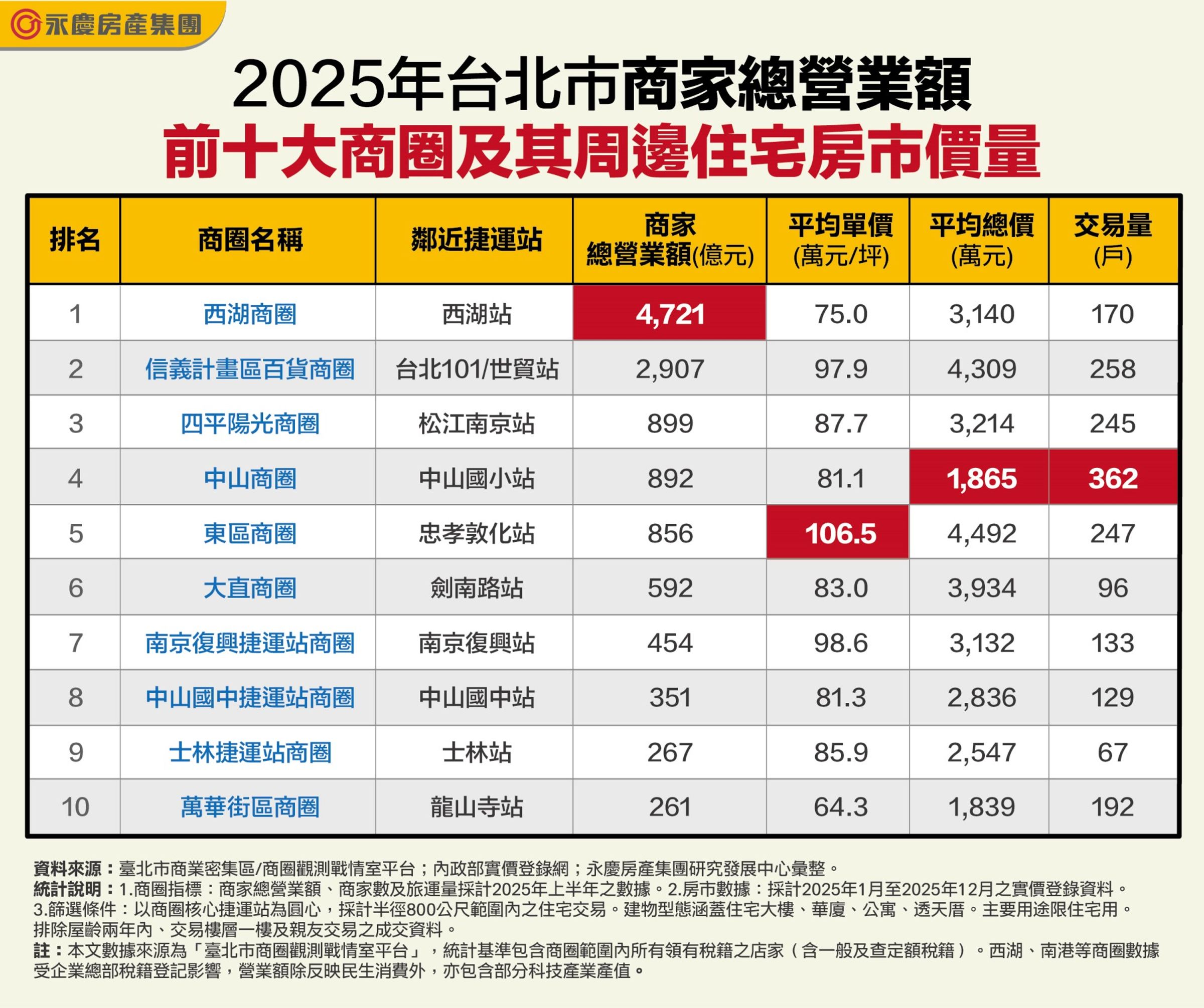 2025年台北市商家總營業額前十大商圈及其周邊住宅房市價量。（永慶房產集團製表）