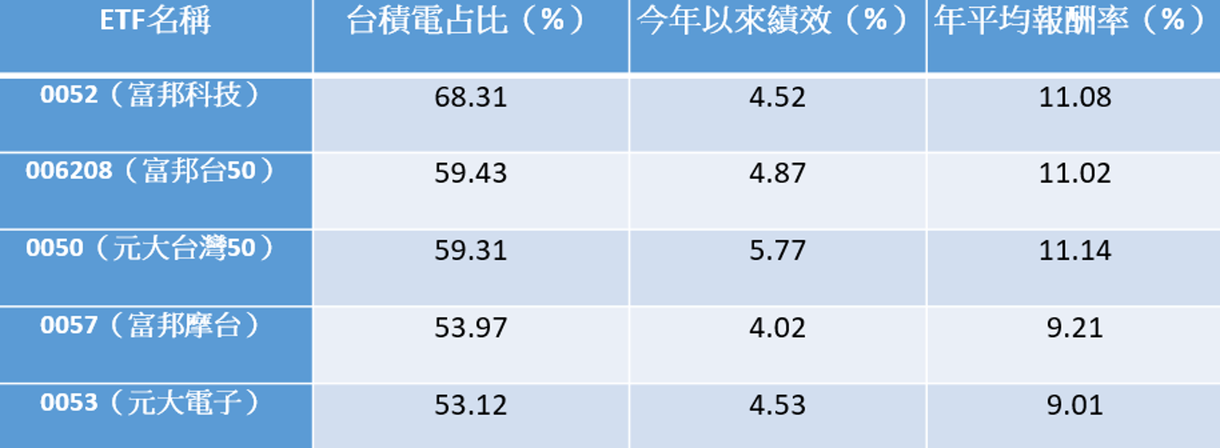 資料來源：MoneyDJ，績效統計至2025年7月23日，依台積電占比排序
