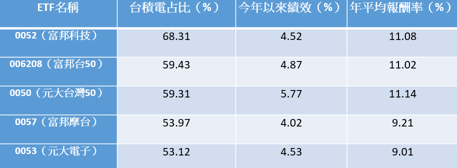 資料來源：MoneyDJ，績效統計至2025年7月23日，依台積電占比排序