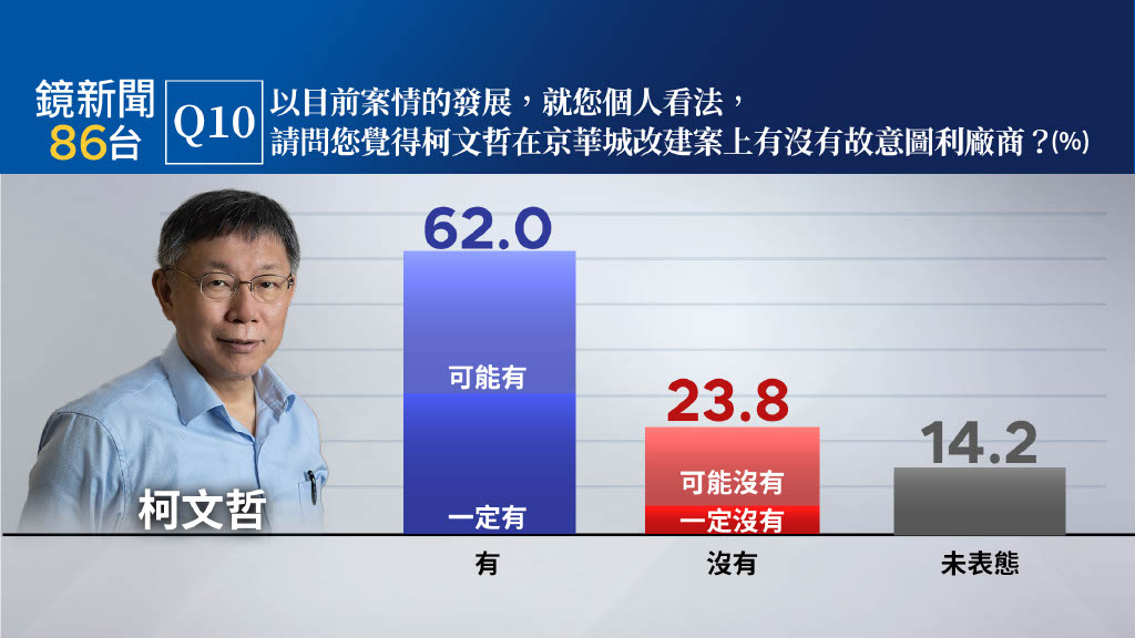 【鏡新聞民調】6成2民眾認柯文哲圖利京華城　代理黨主席黃國昌、蔡壁如平分秋色