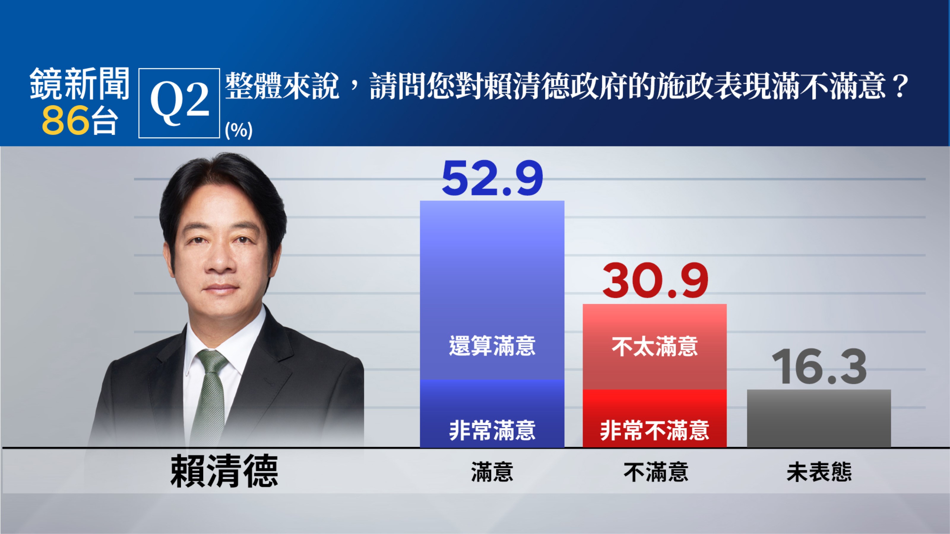 【鏡新聞民調】賴清德上任滿意度過半52.9%　立法院不滿意度逼近6成