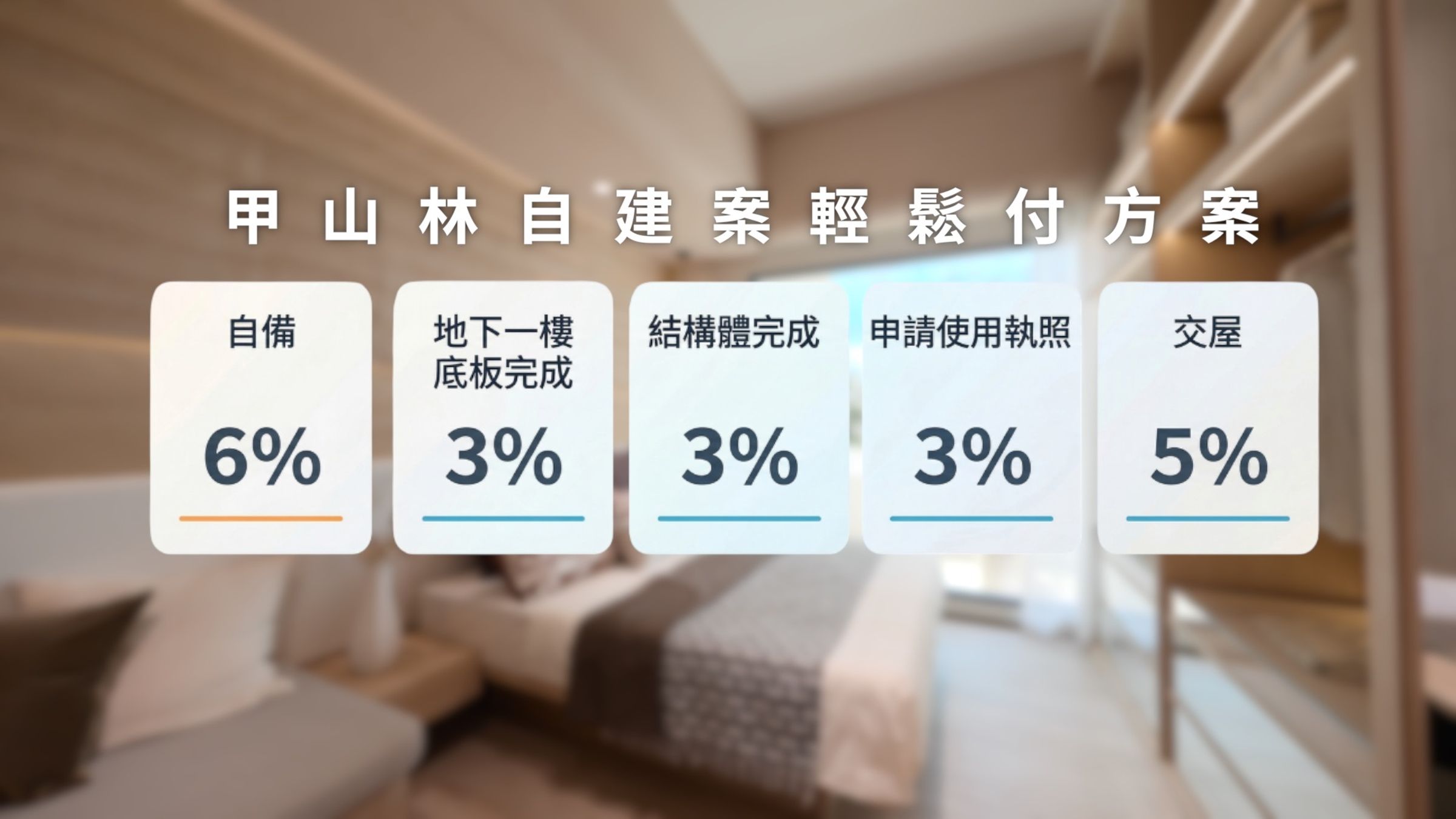 大型建商推出「真輕鬆」付款方案,首付降至6%、完工前負擔約15%,降低首購族進場門檻。