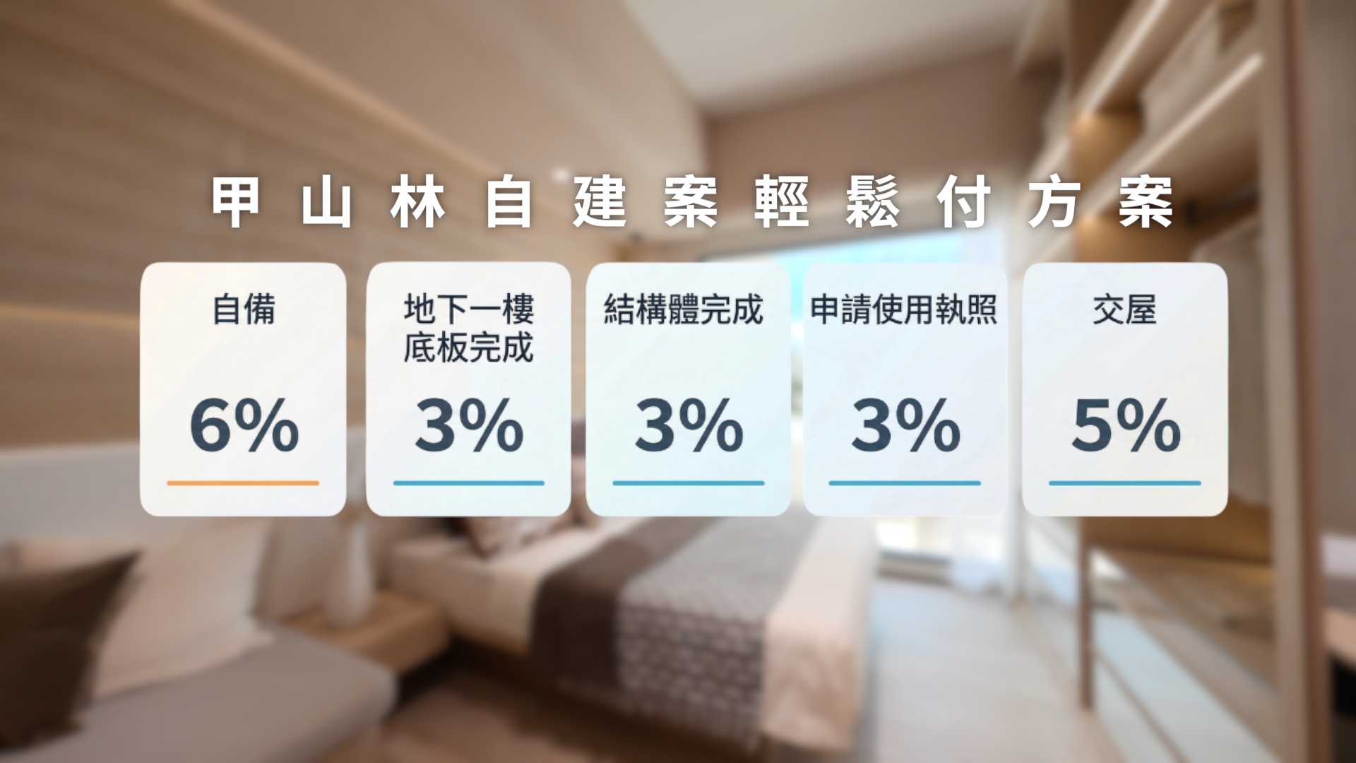 大型建商推出「真輕鬆」付款方案，首付降至6%、完工前負擔約15%，降低首購族進場門檻。