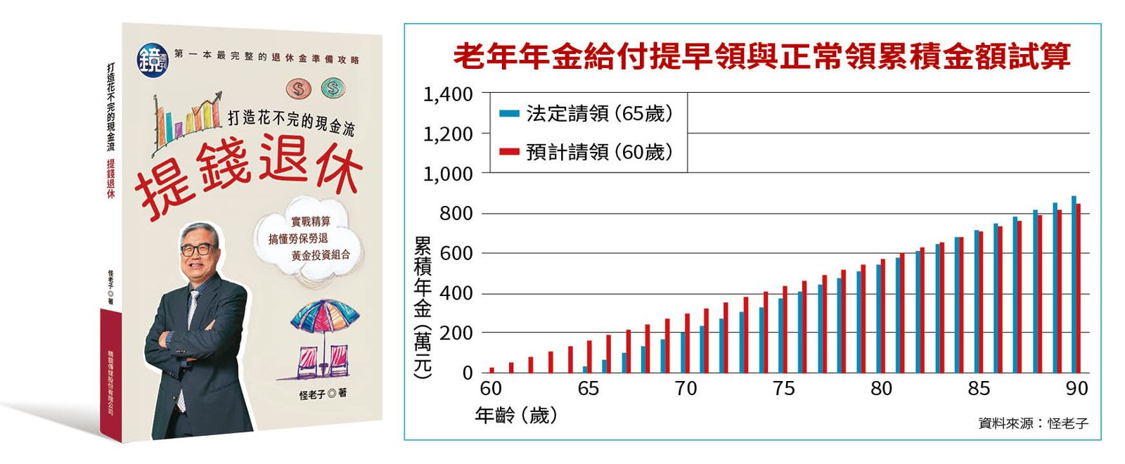 老年年金給付提早領與正常領累積金額試算