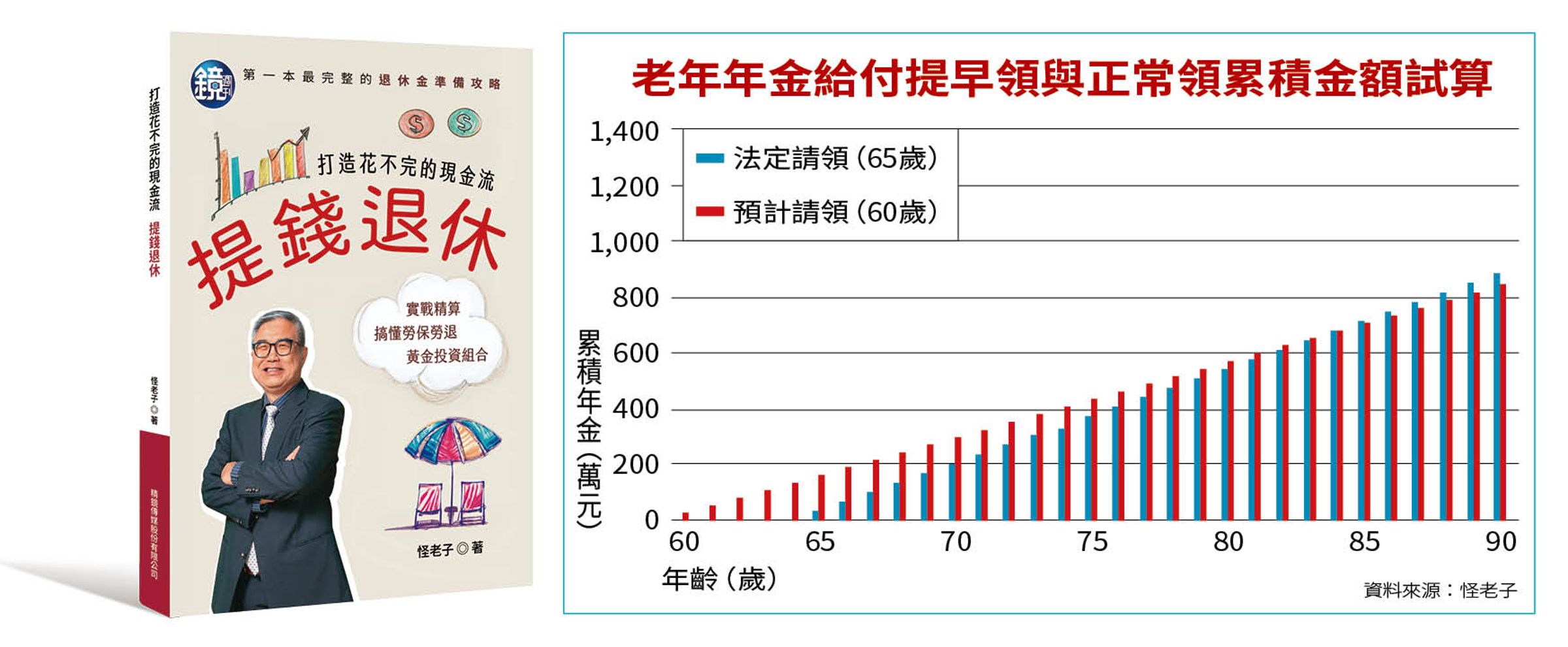 老年年金給付提早領與正常領累積金額試算。
