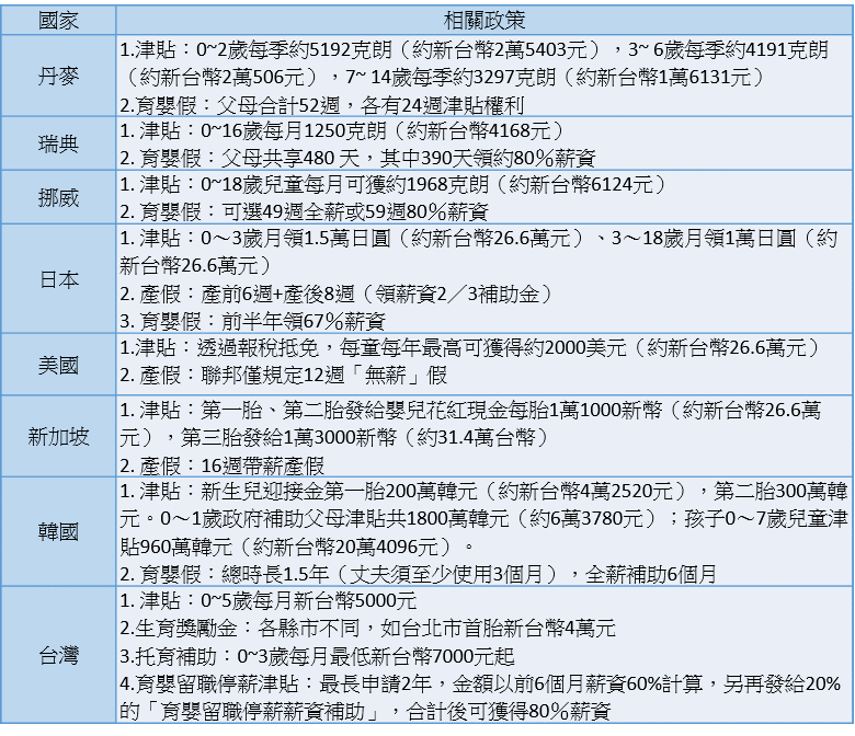 各國育兒相關政策。(資料來源:各國主管機關)註1:美國新聞與世界報導(U.S. News & World Report.)公布2024年最適合育兒的國家排行榜,前3名依序為丹麥、瑞典、挪威;美國為第24名;亞洲國家日本、新加坡、韓國分別為第21、25、26名。