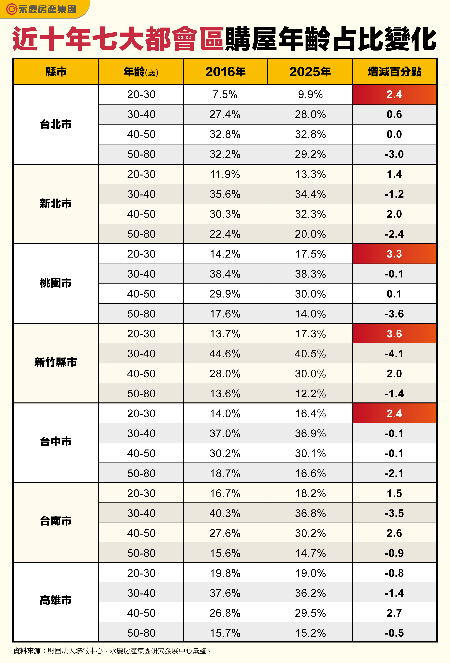 近十年七大都會區購屋年齡占比變化。(永慶房產集團製表)