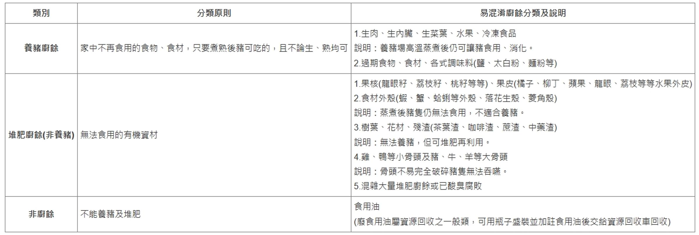 台北市環保局說明家戶廚餘。(翻攝自台北市環保局官網)