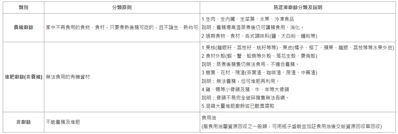 台北市環保局說明家戶廚餘。（翻攝自台北市環保局官網）