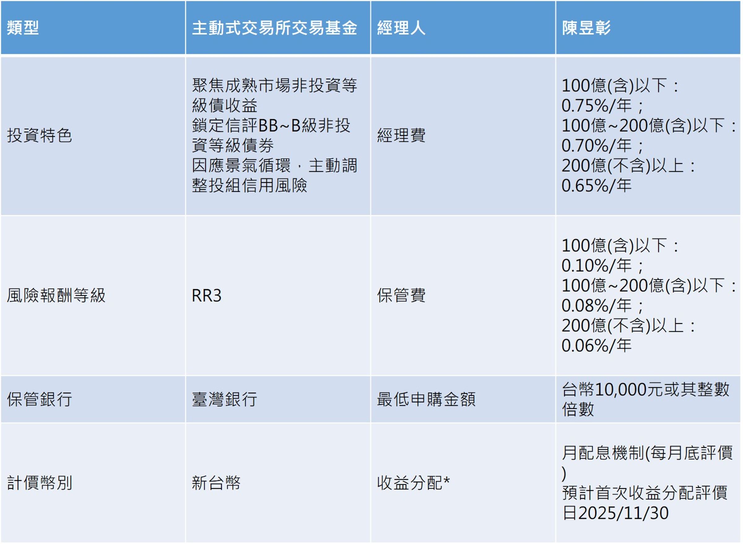 「中信價值策略非投資等級債券主動式ETF基金」(00981D)(基金之配息來源可能為收益平準金)。資料來源:中國信託投信整理,2025/06。