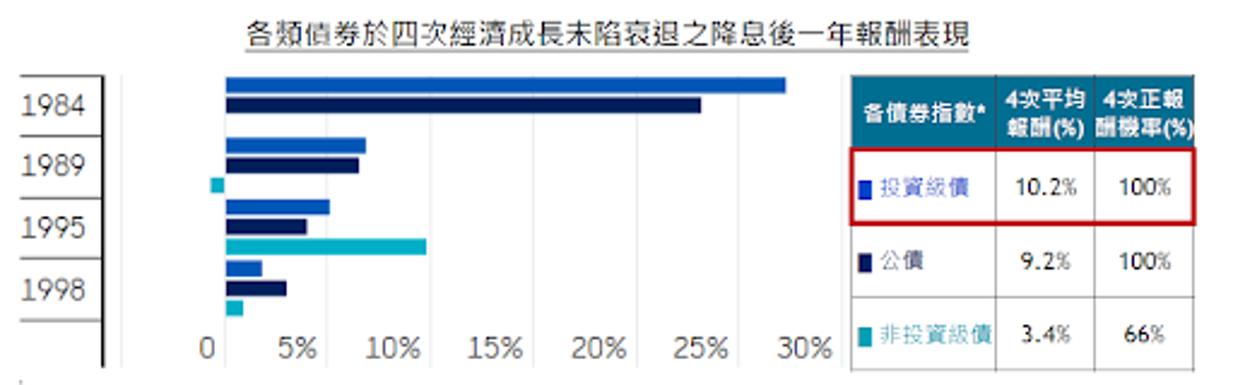 註:投資級債=BAML US Corporate Index、公債=50% BAML Treasury Index+50% 7–10yr BAML Treasury Index 、非投資等級債= BAML US HY Index (指數起始日為1986/8/31因此未具1984年降息周期績效)，以上指數資料為過去歷史表現，僅供參考，不代表未來走勢，亦非本基金走勢及未來績效之保證資料來源與日期：Bloomberg、BofA Merrill Lynch系列指數，統計期間:1984-1999年。