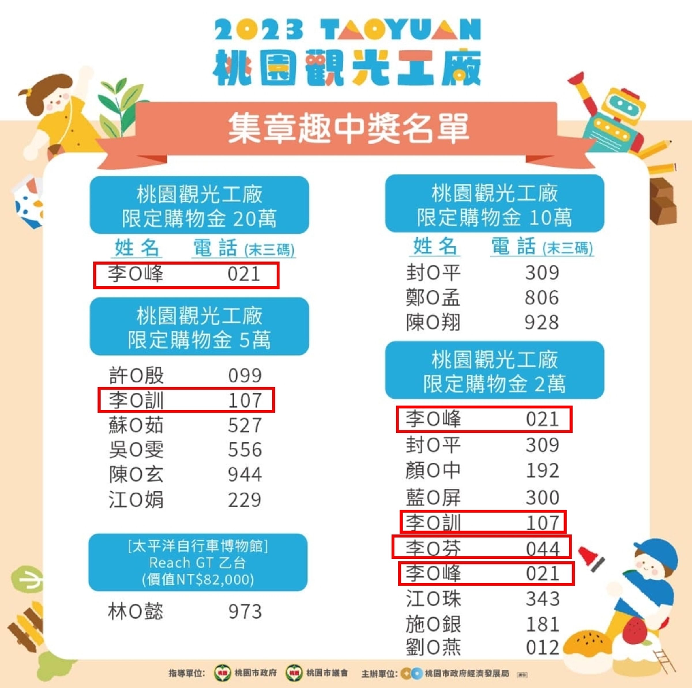 李O峰自己1人就中了20萬頭獎和2個2萬元購物金。（翻攝自臉書桃園觀光工廠促進發展協會）