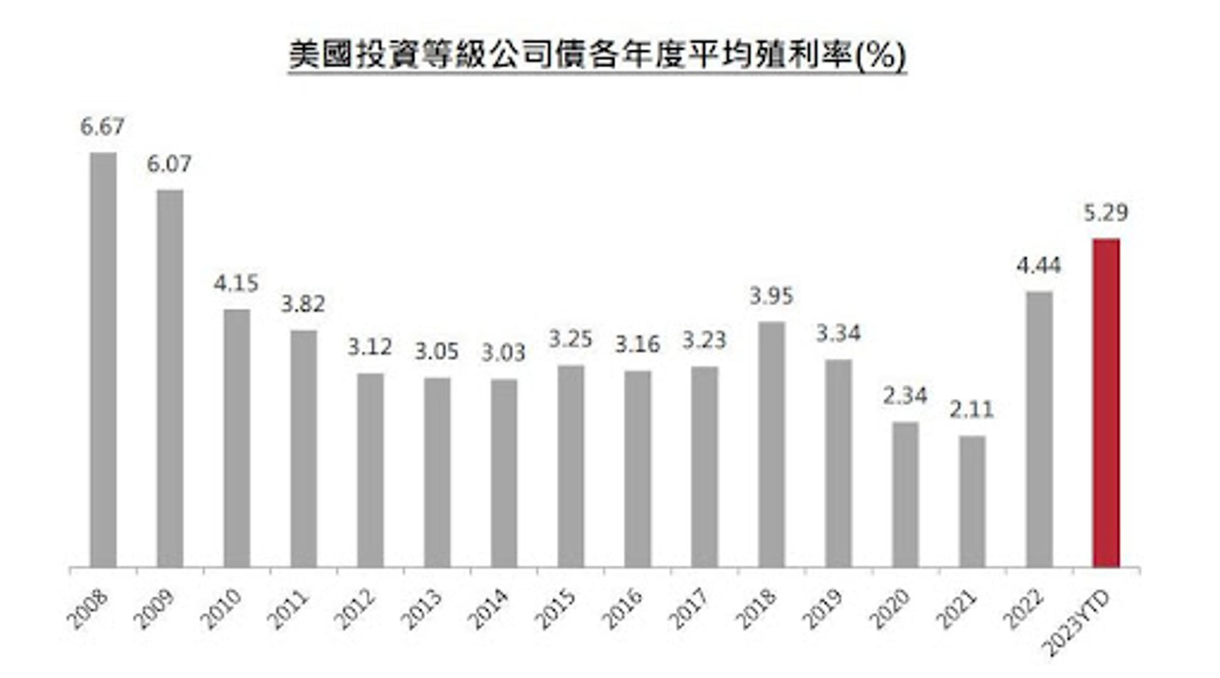註:以彭博美國投資等級公司債指數為例。資料來源:Bloomberg