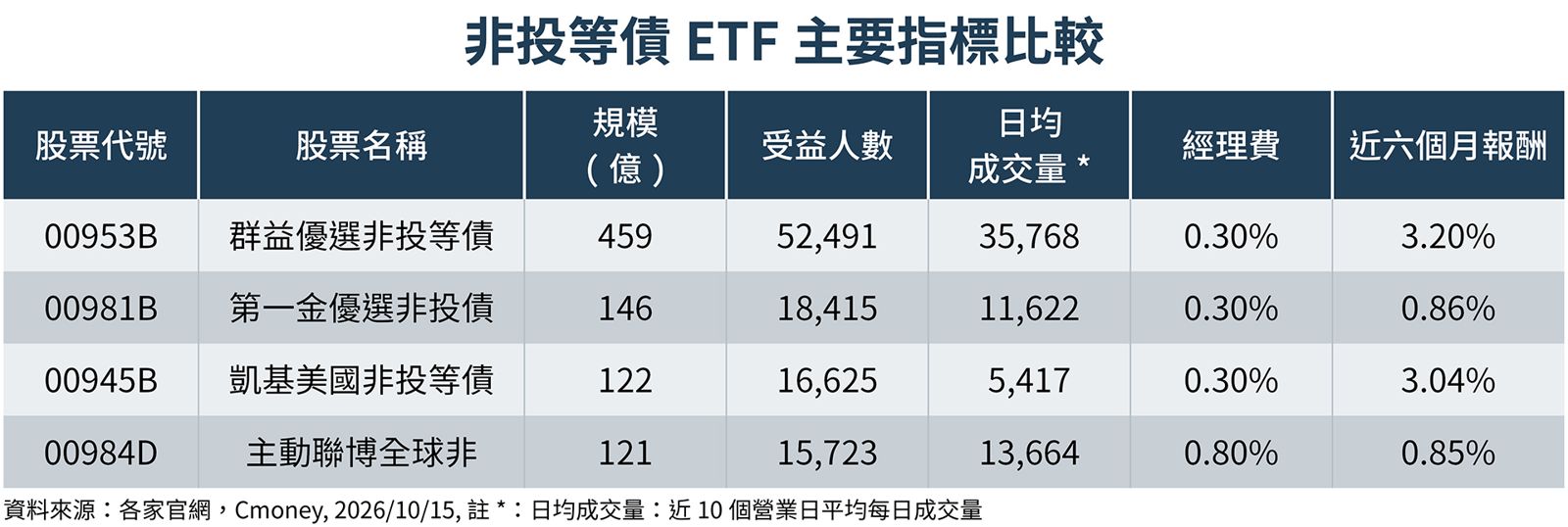 00953B、00981B、00945B與00984D非投等債ETF的基金規模、受益人數、日均成交量、經理費及報酬表現比較。(註*:日均成交量:近10個營業日平均每日成交量)(鏡週刊製圖)