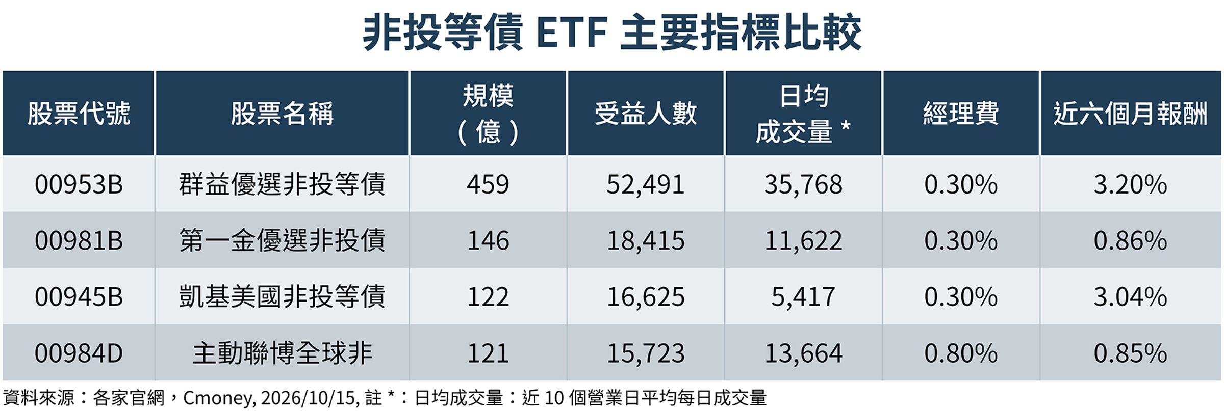 00953B、00981B、00945B與00984D非投等債ETF的基金規模、受益人數、日均成交量、經理費及報酬表現比較。(註*:日均成交量:近10個營業日平均每日成交量)(鏡週刊製圖)