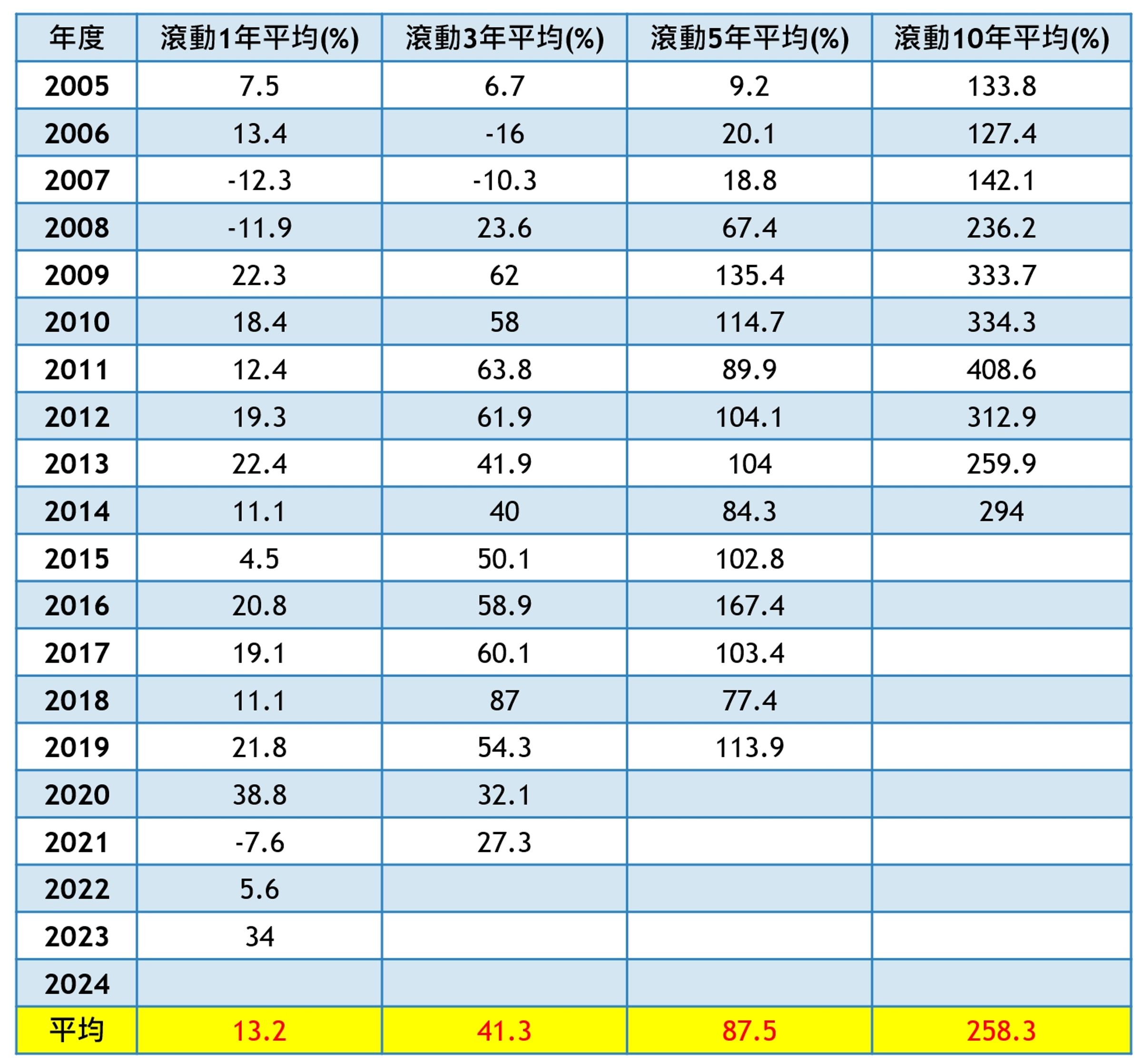 (註:該年度任一月底投資S&P500成長報酬指數,並持有各年期的平均報酬(%);資料來源:Cmoney )