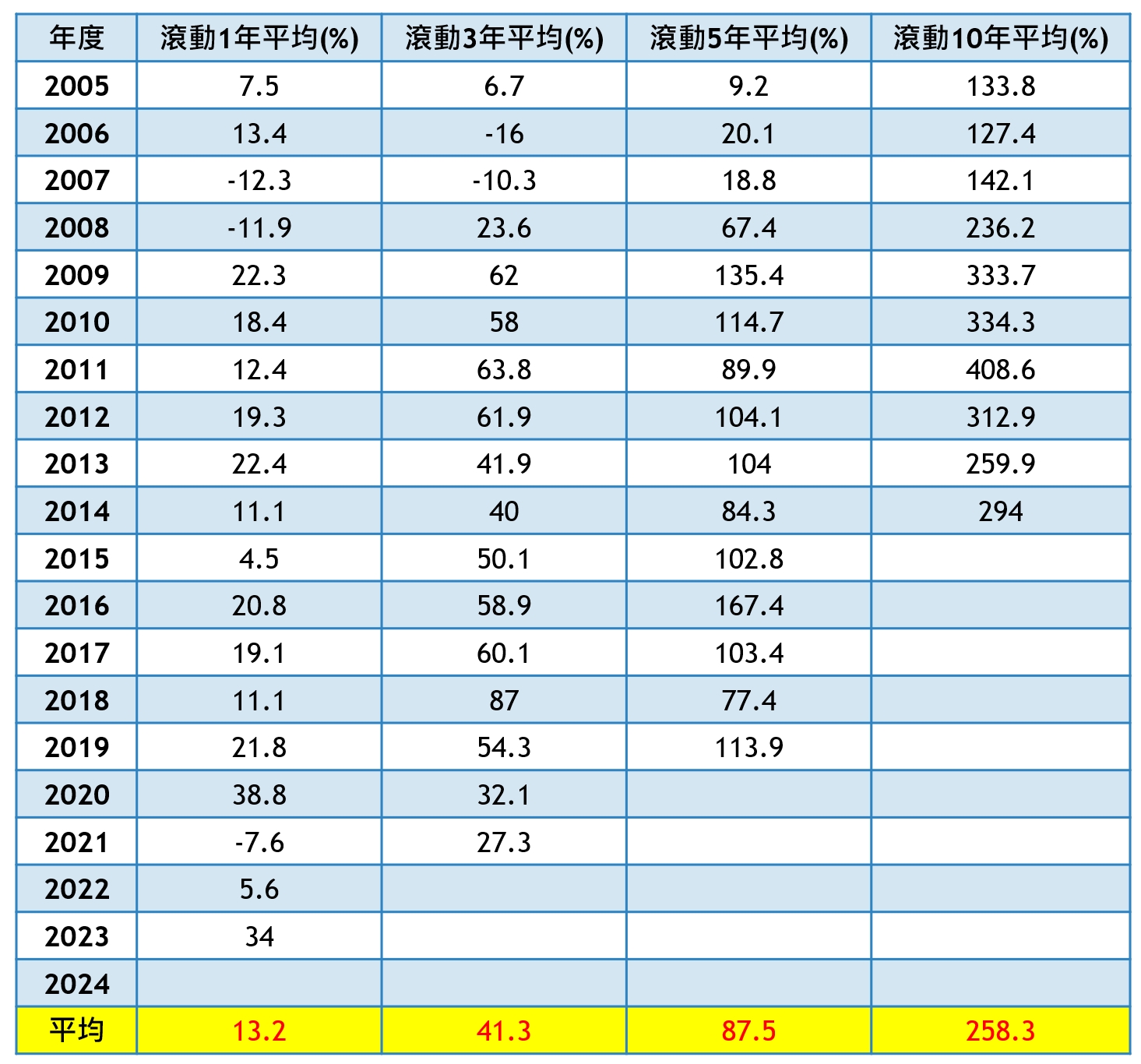 （註：該年度任一月底投資S&P500成長報酬指數，並持有各年期的平均報酬(%)；資料來源：Cmoney ）