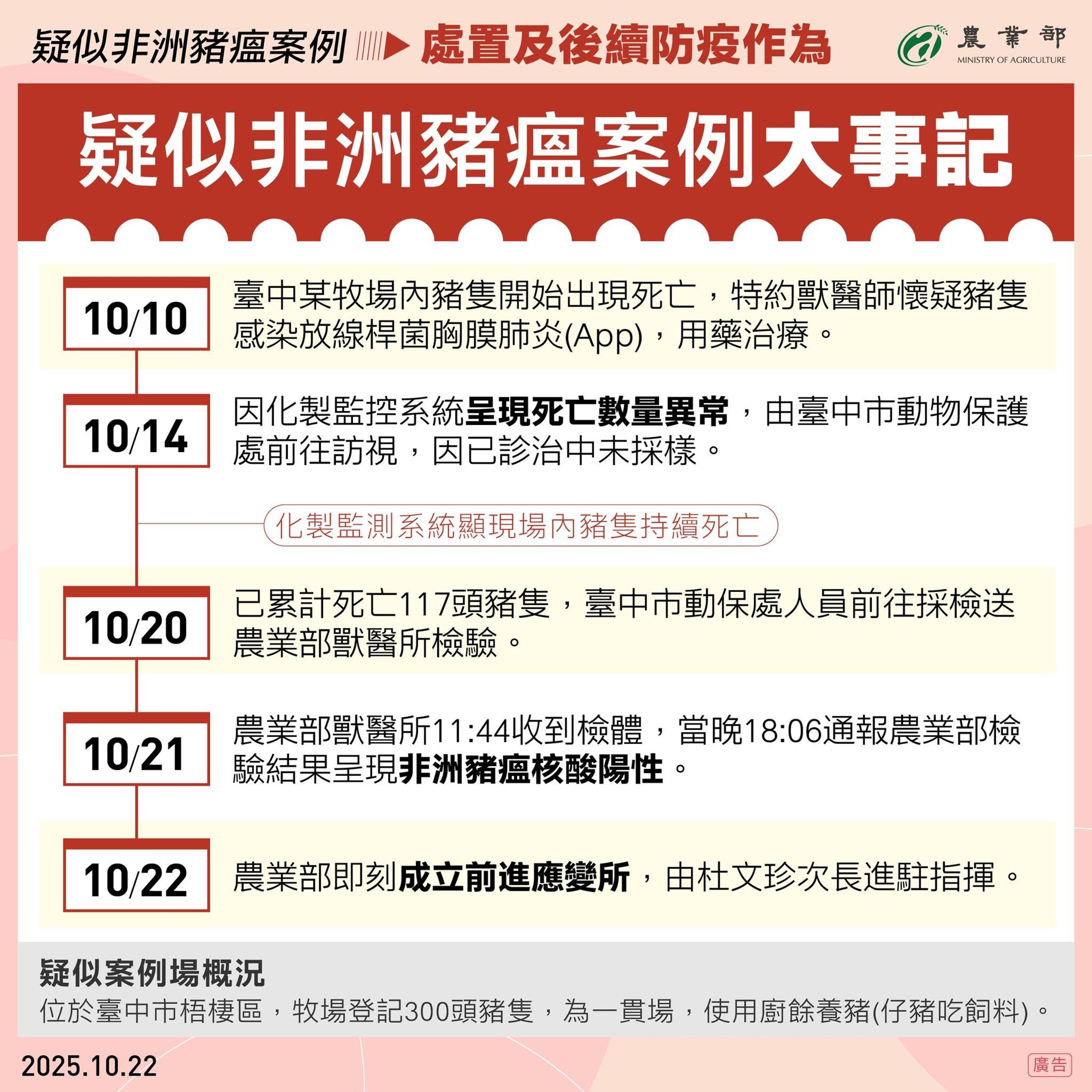 台中市梧棲區一處養豬場爆出非洲豬瘟確診,讓台灣堅守7年防線瞬間失守。(農業部提供)