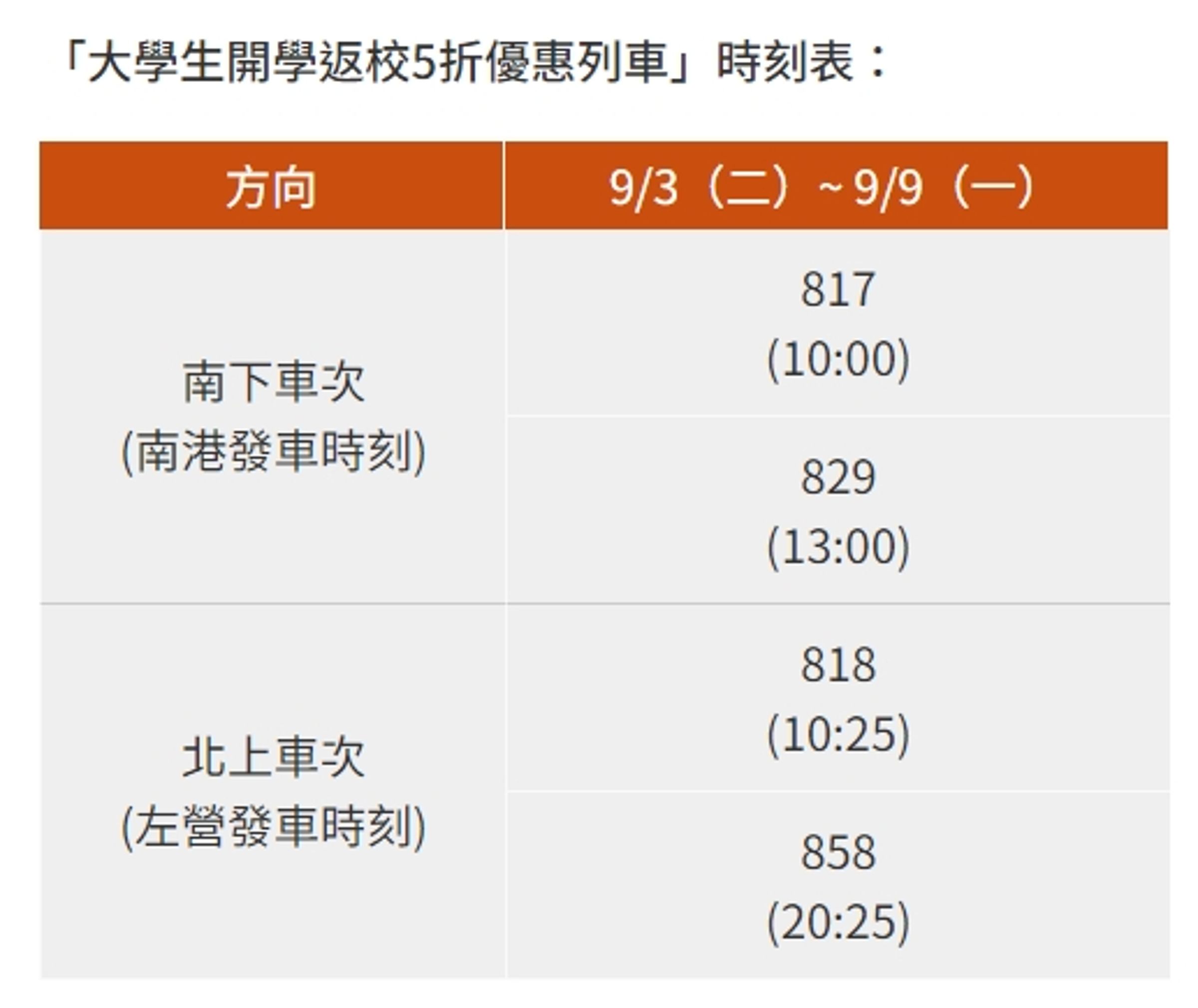 高鐵加碼28班「大學生5折優惠列車」將於下週二(6日)開賣。(翻攝自高鐵官網)