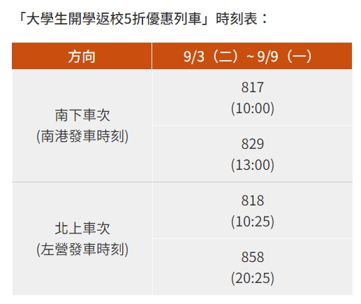 高鐵加碼28班「大學生5折優惠列車」將於下週二（6日）開賣。（翻攝自高鐵官網）