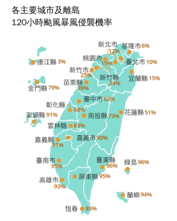 中央氣象署指出，6縣市颱風暴風侵襲機率高達9成，至於北北基桃宜則減至15%以下。（翻攝自中央氣象署官網）