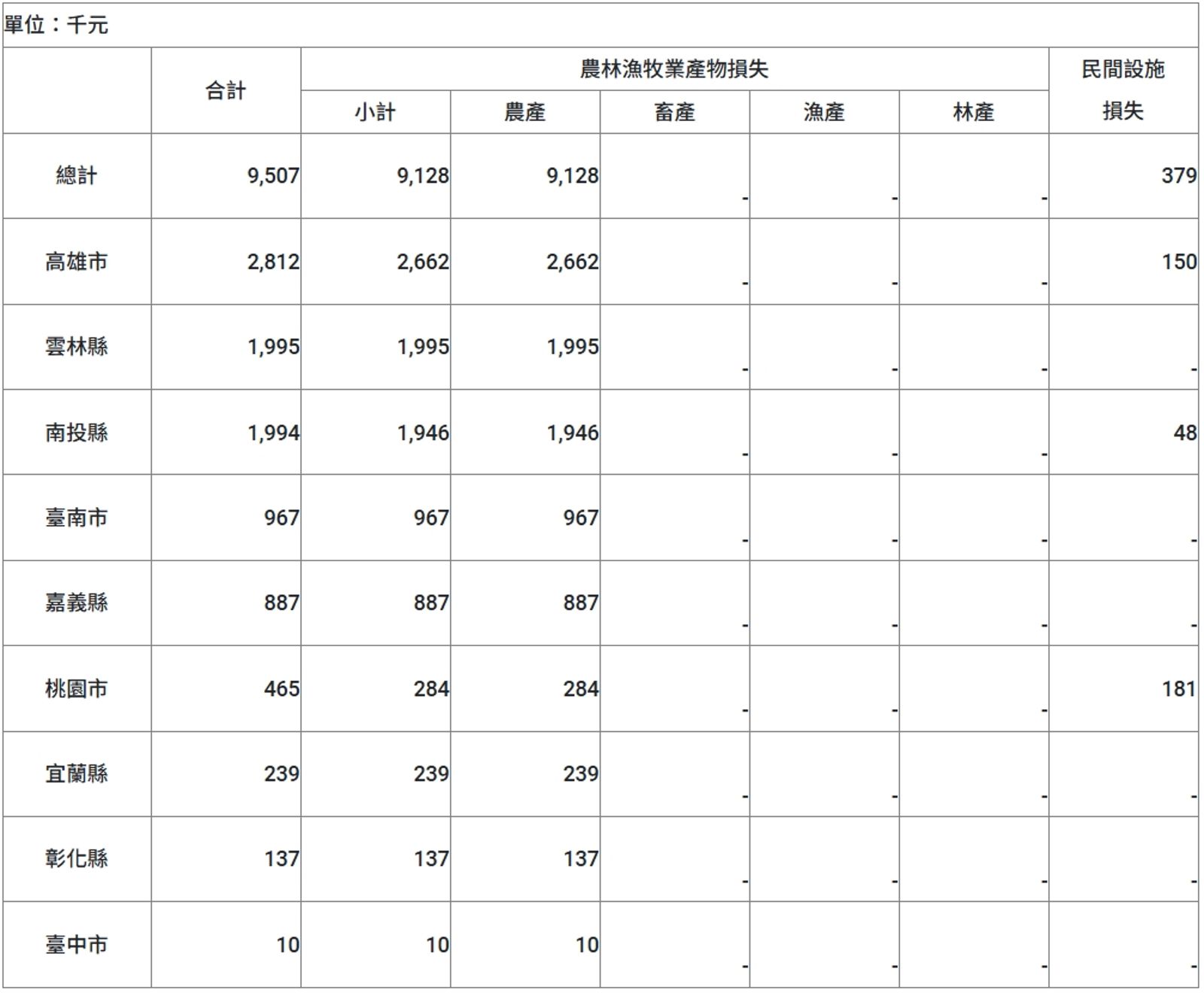 農業部說明，縣市受損情形。（圖／農業部提供）