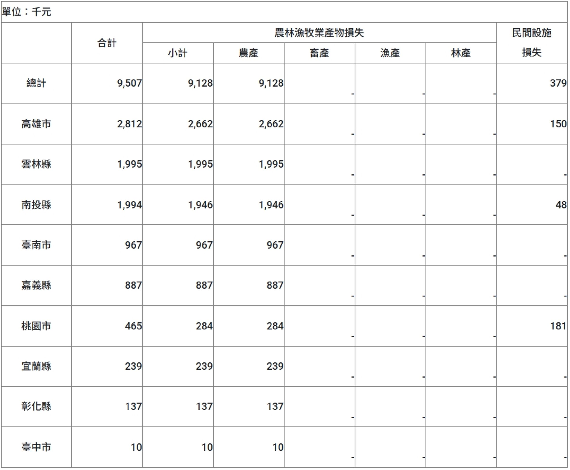 農業部說明,縣市受損情形。(農業部提供)