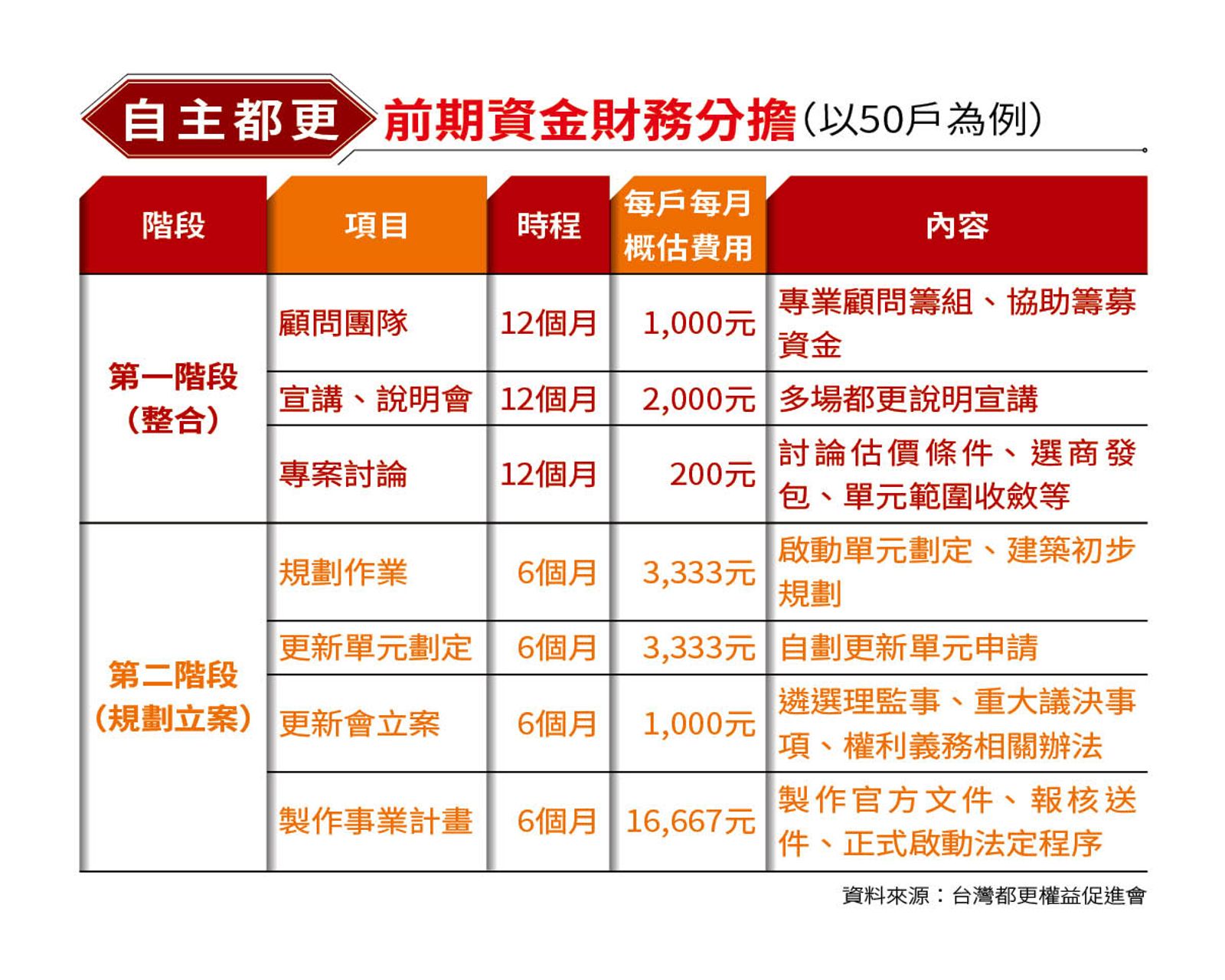 自辦都更房價翻倍4/自己的房子自己蓋!3大實戰攻略 不靠建商也能都更