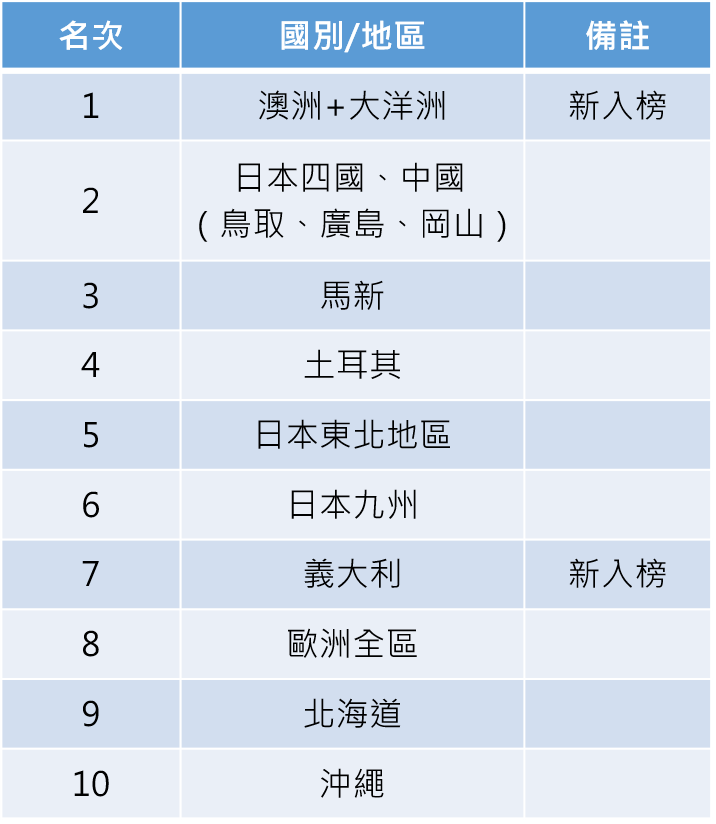 資料來源：雄獅旅遊