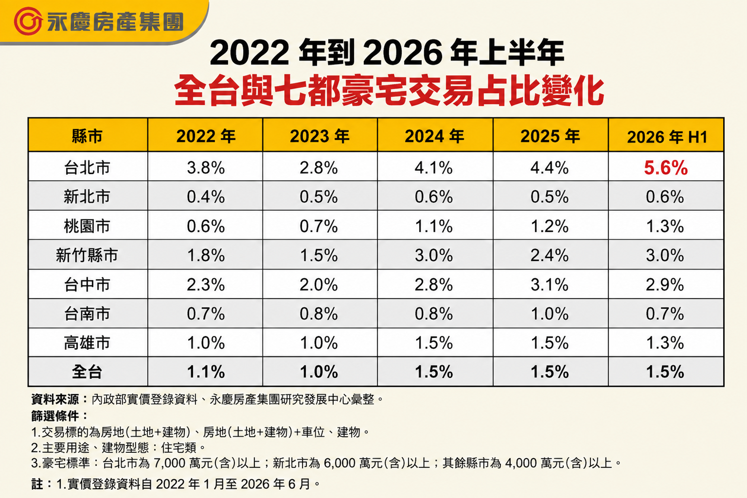2022年到2026年上半年全台與七都豪宅交易占比變化。(永慶房產集團製表)