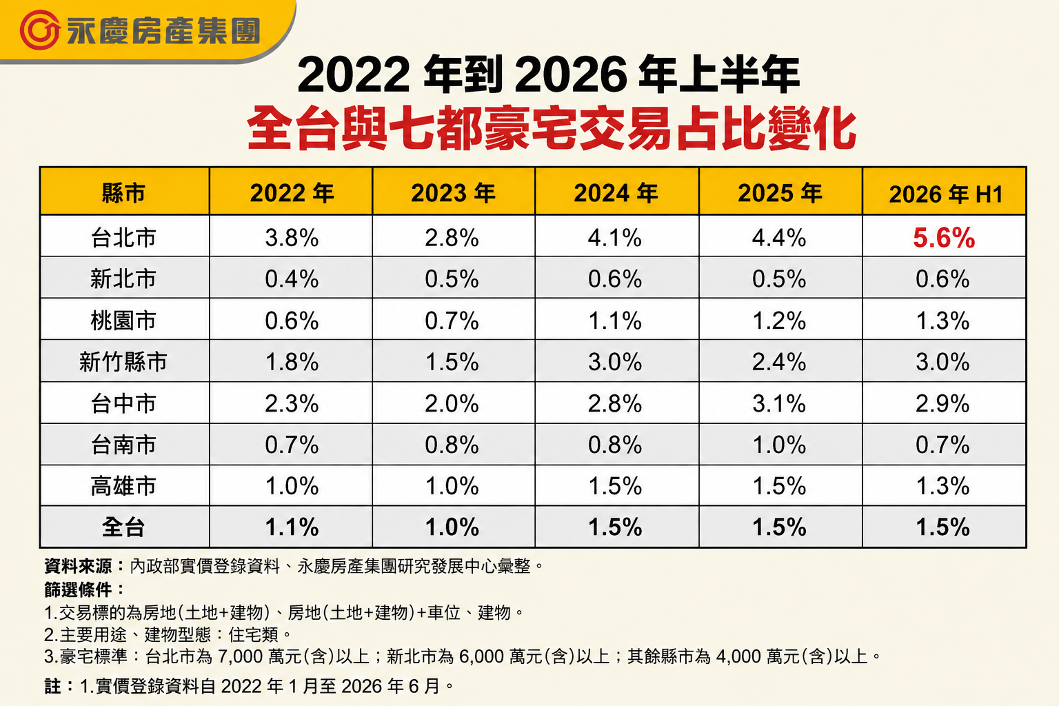 2022年到2026年上半年全台與七都豪宅交易占比變化。（永慶房產集團製表）